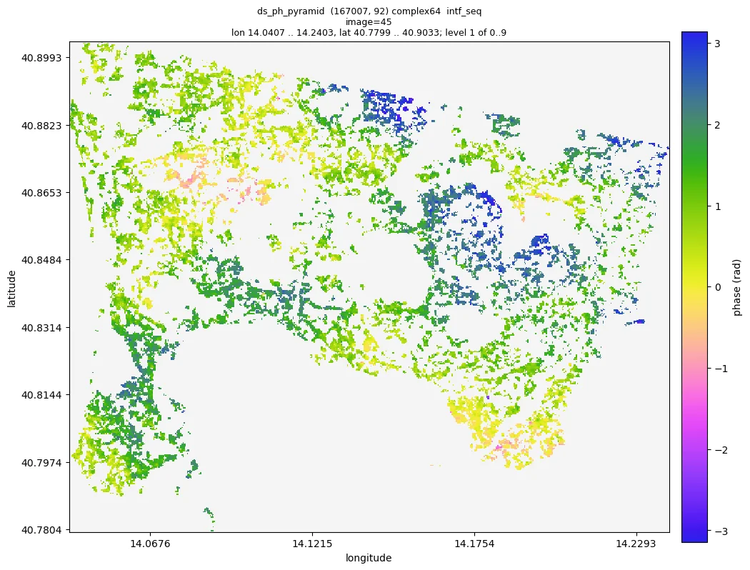 phase linked DS interferogram
