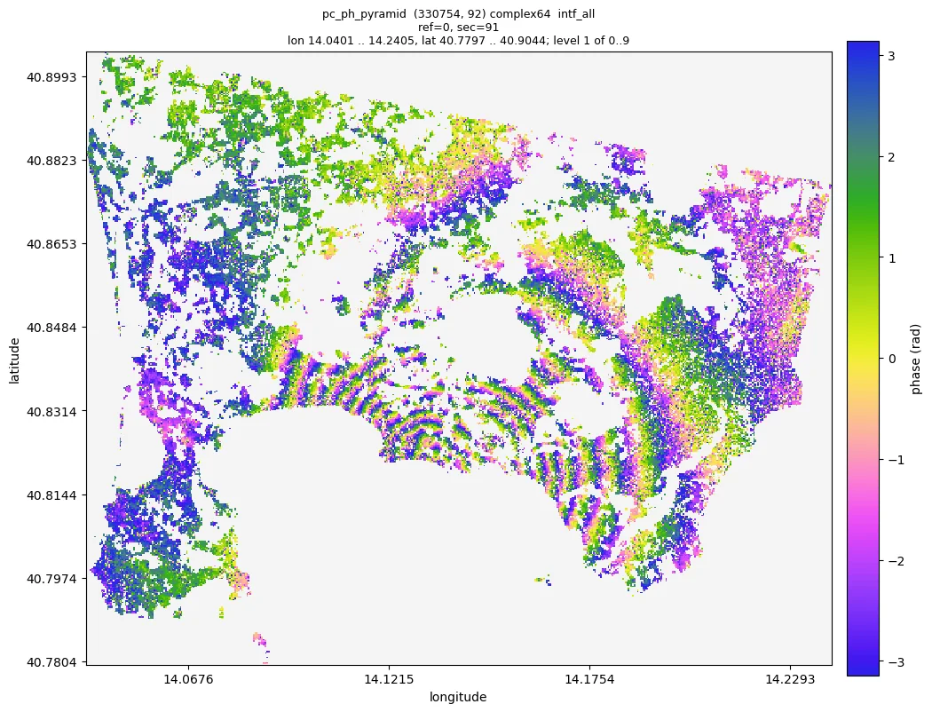 interferogram 2019-01-02 / 2021-12-29 of the refined points of Campi Flegrei